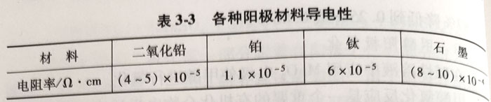 钛基二氧化铅电极（Ti/PbO2)介绍