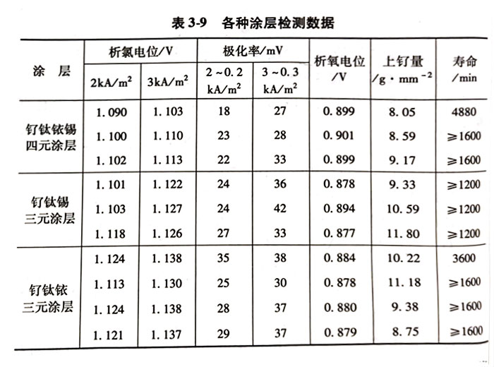 钌钛铱锡四元涂层钛阳极